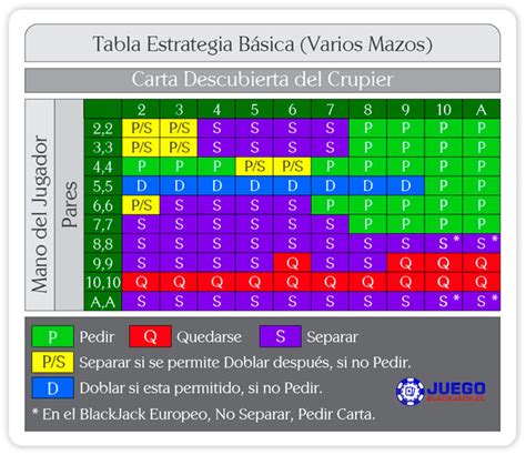 Tabla de Blackjack: Estrategia y como utilizarla .